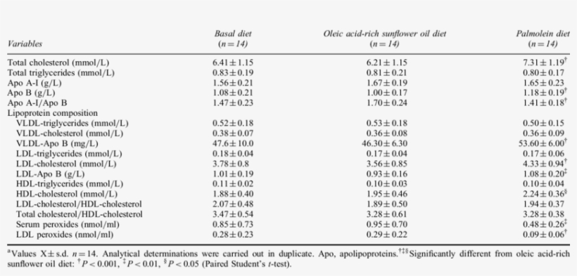 Serum Lipids, Lipoprotein Composition And Serum And - Lipid, transparent png download