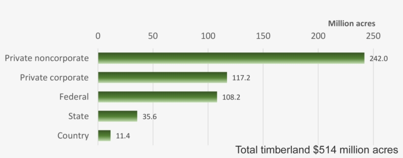 Ownership Of Forestland, Woodland, And Timberland - Number, transparent png download