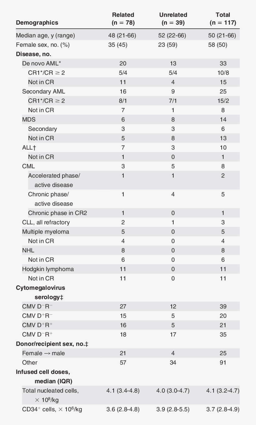 Patient And Graft Characteristics - Symmetry, transparent png download