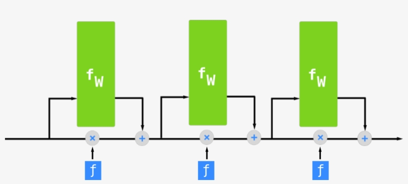 Do Not Confuse Forget Gate Ƒ With Function Ƒw In This - Diagram, transparent png download