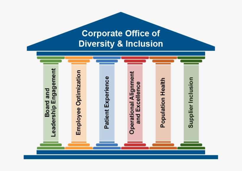 Corporate Office Of Diversity & Inclusion Strategic - Diversity And Inclusion Pillars, transparent png download