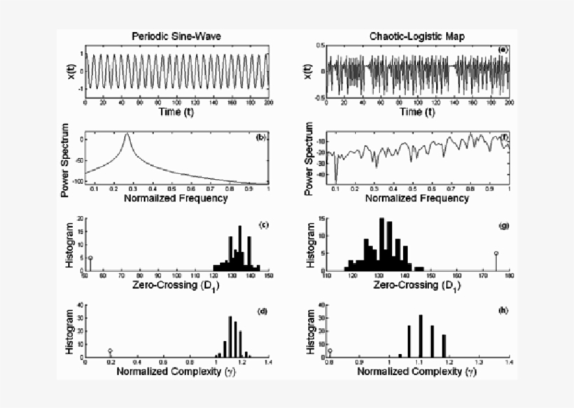 Time Series Generated From Periodic Sine Wave And Chaotic - Diagram, transparent png download