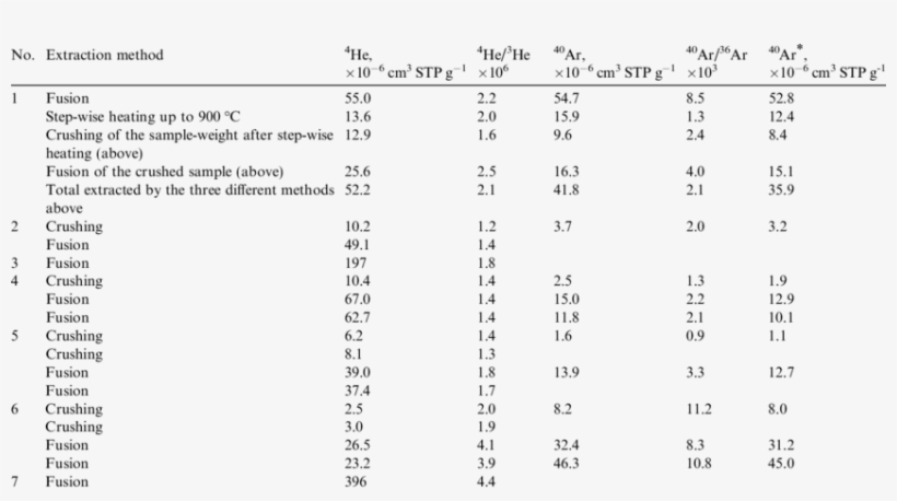 Abundances Of He And Ar Isotopes In Ultramafic Rocks - Document, transparent png download