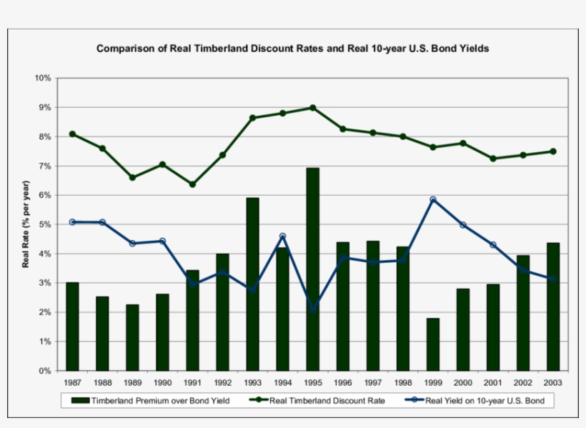 Comparison Of Real Timberland Discount Rates And Real - Statistics, transparent png download