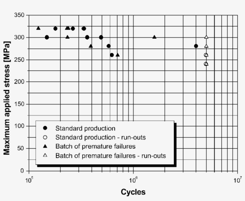 S N Curve Of The ''key-hole'' Specimens Obtained From - Diagram, transparent png download