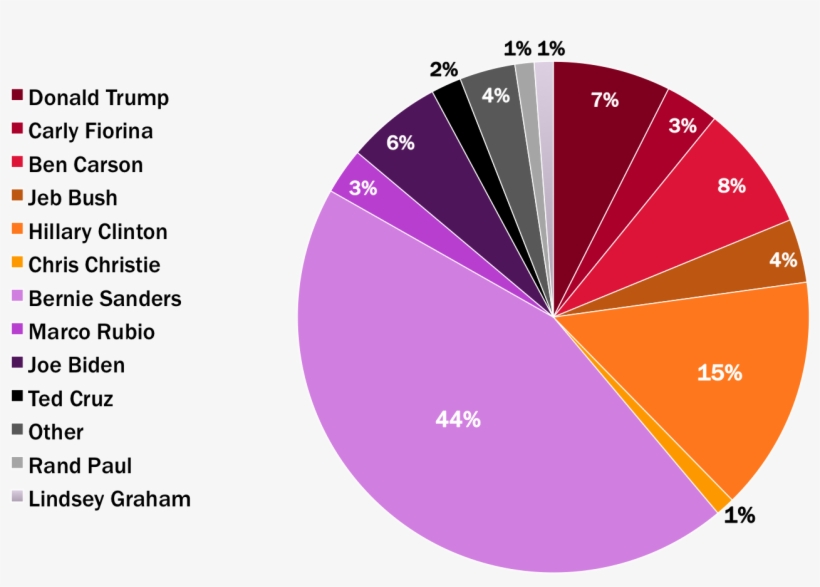 According To Our Unofficial Poll, 44% Of Young Voters - Diagram, transparent png download