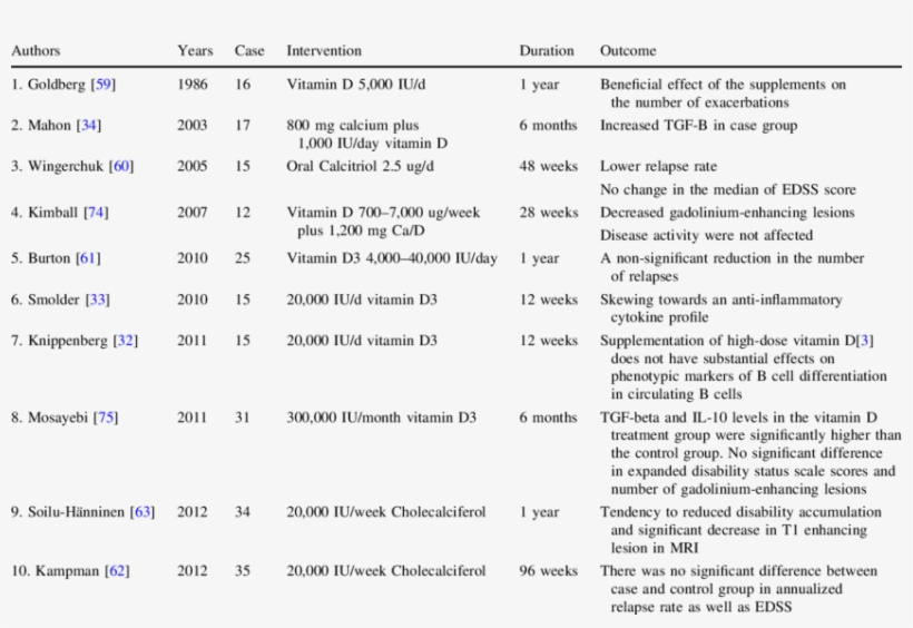 Published Studies On The Role Of Supplementary Vitamin - Vitamin D, transparent png download