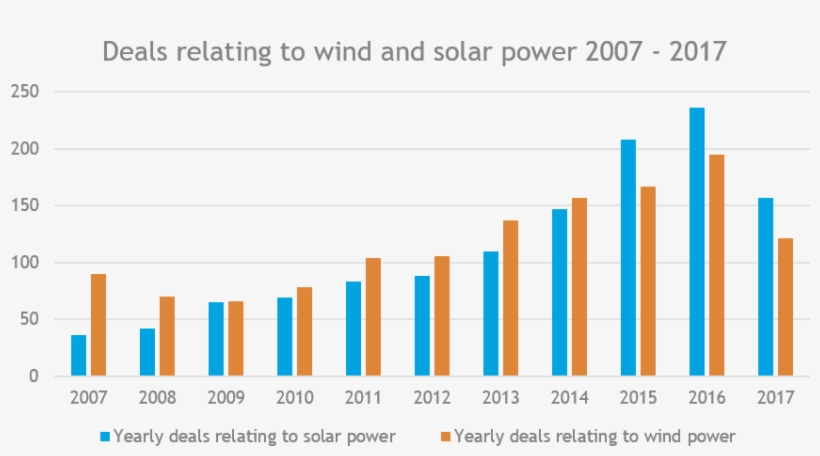 The Graph Above Maps All Renewable Energy Deals Relating - Advertising Spend Desktop Mobile, transparent png download