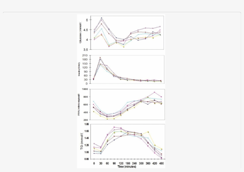 Glucose, Insulin, Ffa And Tg After Six Different Oftts - Diagram, transparent png download