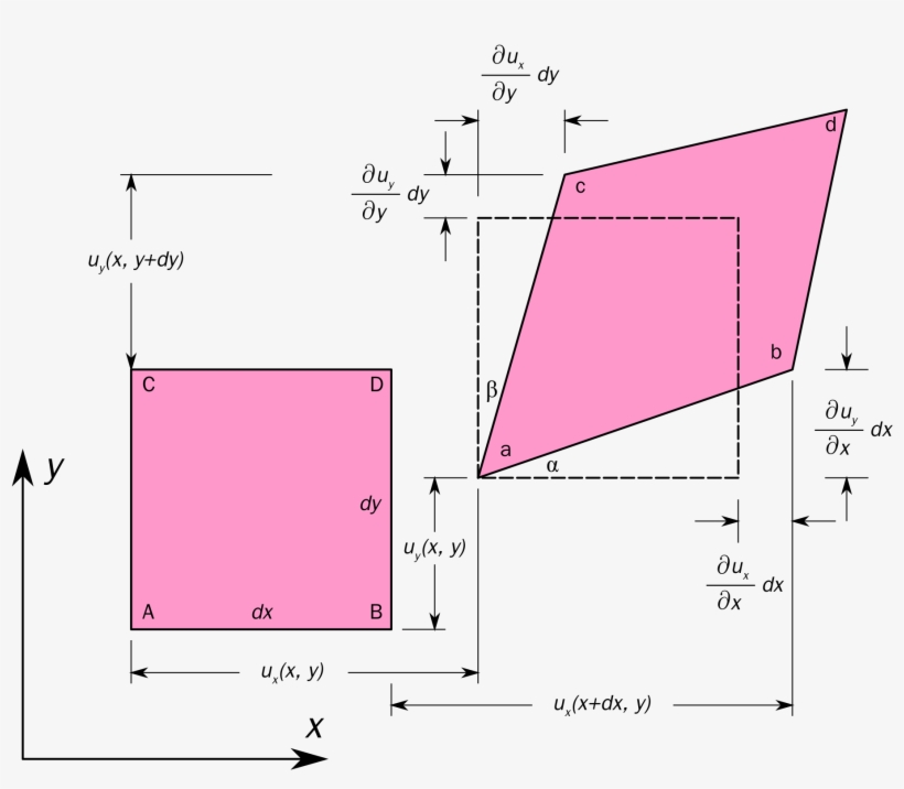 Open - Tensorial Shear Strain, transparent png download
