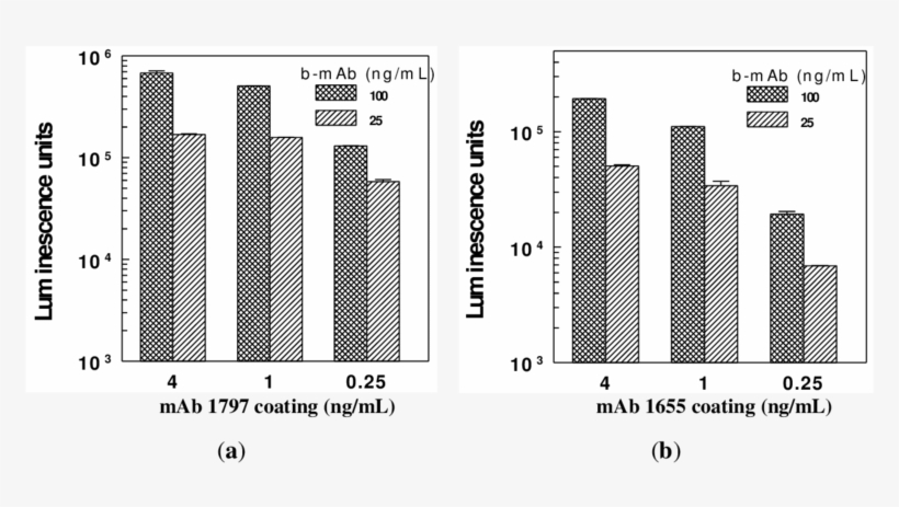 Capture And Detection Antibody Conditions On Standard - Architecture, transparent png download