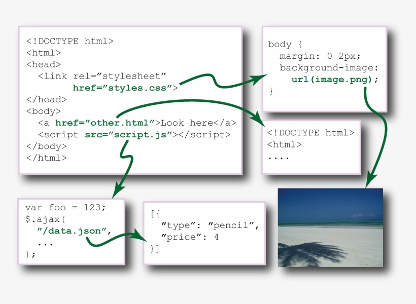 An Assetgraph Object Is A Collection Of Assets And - Photograph, transparent png download