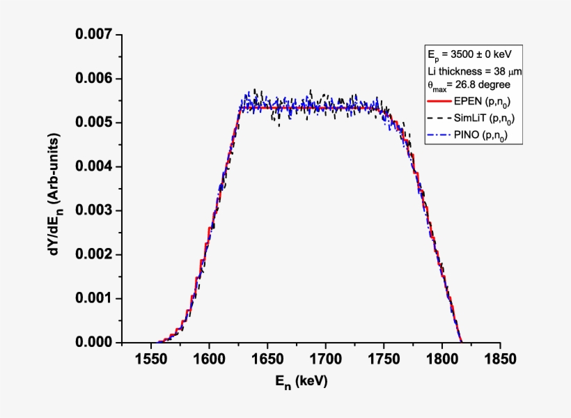 Comparison Between Epen, Simlit And Pino Neutron Spectra - Plot, transparent png download