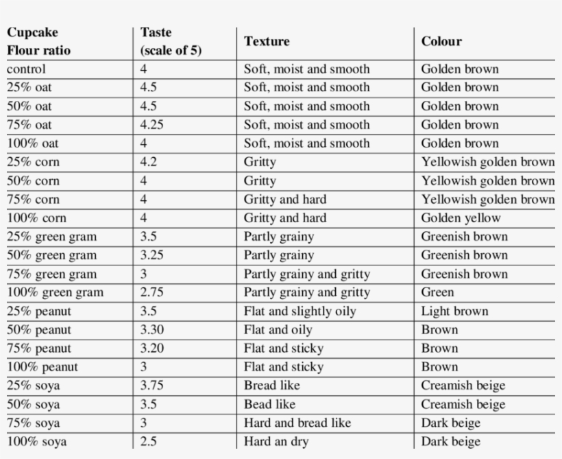 Physical Parameters Of Cupcakes - Recreational Vehicle, transparent png download
