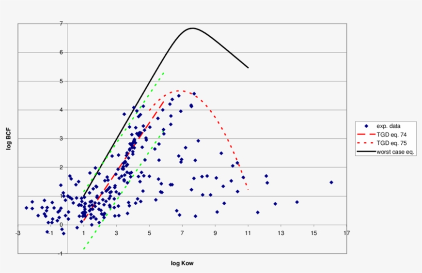Comparison Of Experimental Bcf Data From The " Gold - Plot, transparent png download