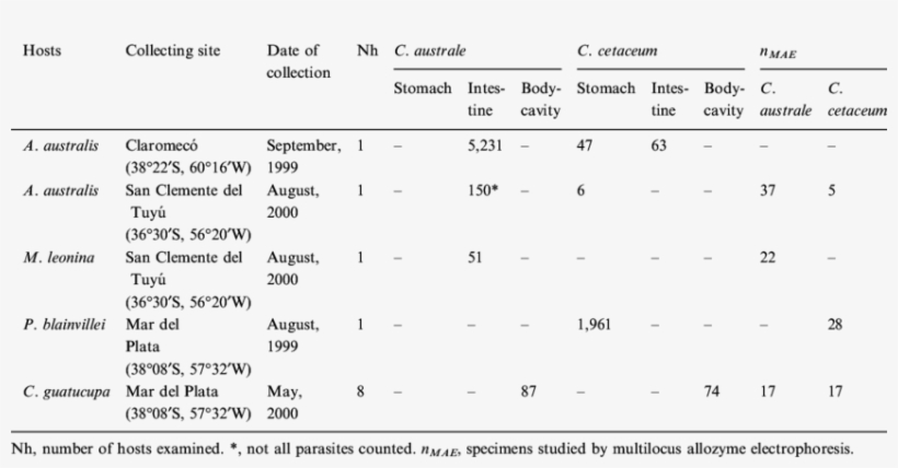 Collection Data For The Samples Of Corynosoma Spp, transparent png download