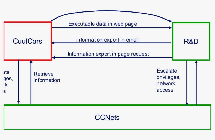 Boxes At The Top Correspond To The Business Domains - Diagram, transparent png download