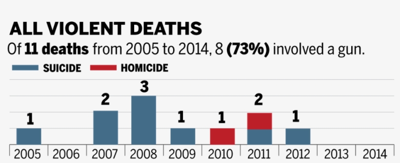 Oregon Health Authority Violent Death Reporting System - Number, transparent png download