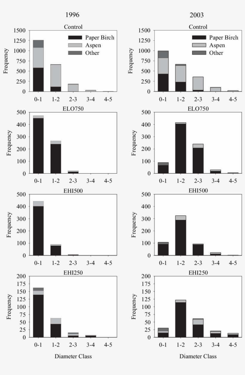 Frequency Distributions Across Treatment Replications - Number, transparent png download