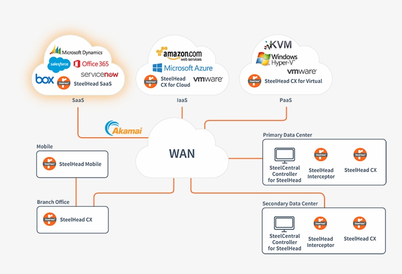 Steelhead For Saas Optimization Is Part Of The Overall - Riverbed Steelhead Mobile, transparent png download
