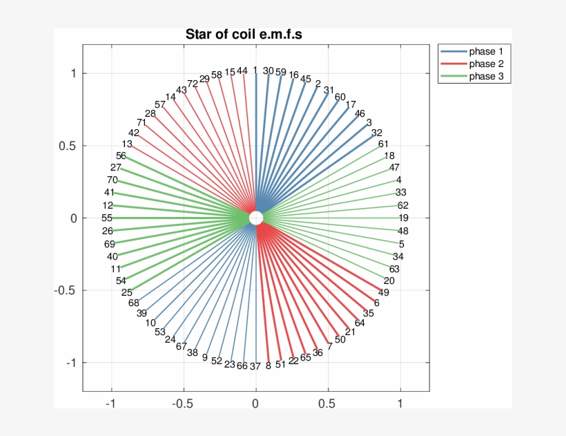 Plot Of The Emf Star For A Three-phase Symmetrical - Andrew Ludick Rugs, transparent png download