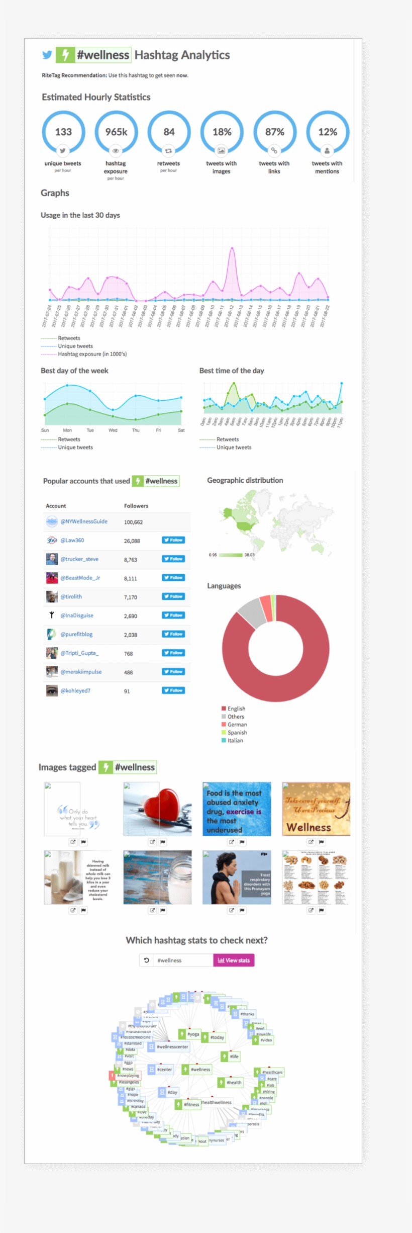 Ritetag Hashtags Graphs - Web Page, transparent png download