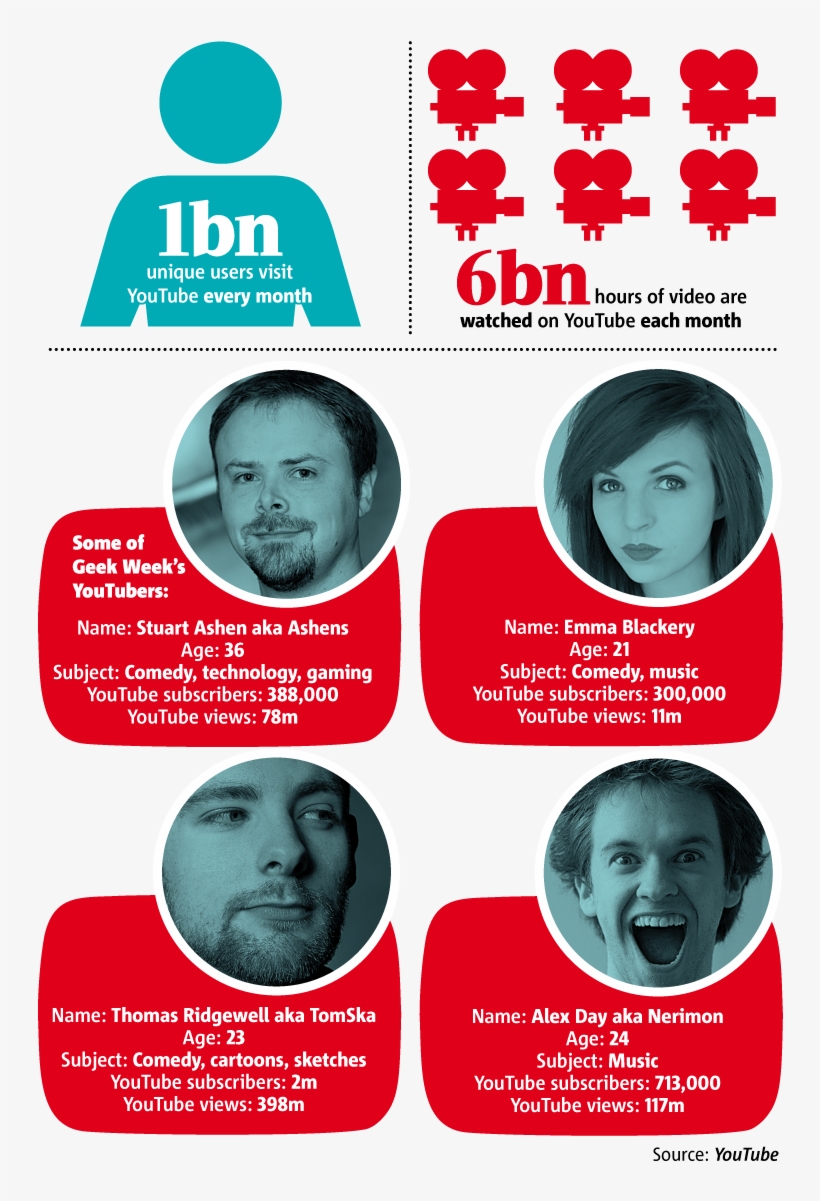 Dan Howell, Clifford Barry, Stuart Ashen, Emma Blackery, - Emma Blackery, transparent png download