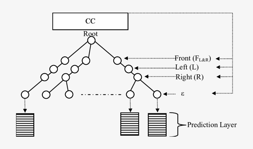 7 Tree Memory Structure Used In This Study - Diagram, transparent png download