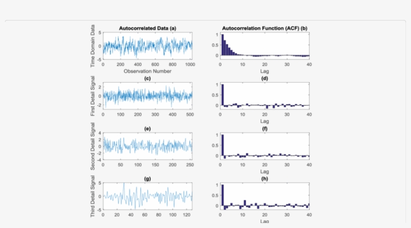 Decorrelating Auto Correlated Data At Multiple Scales - Download, transparent png download