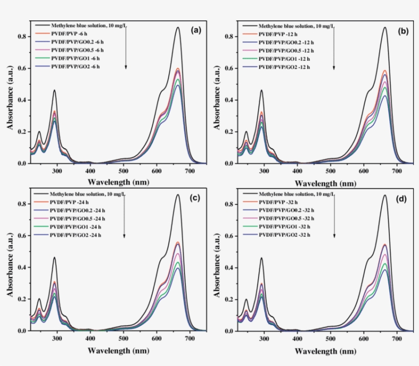 Uv-vis Curves Showing The Concentration Of Residual, transparent png download