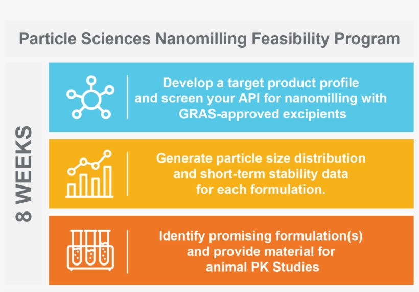 The Particle Sciences Nanomilling Feasibility Program - Particle-size Distribution, transparent png download