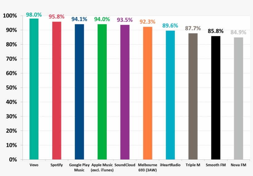 Over 90 Per Cent Of Visitors To The Apple Music, Soundcloud - 2018, transparent png download