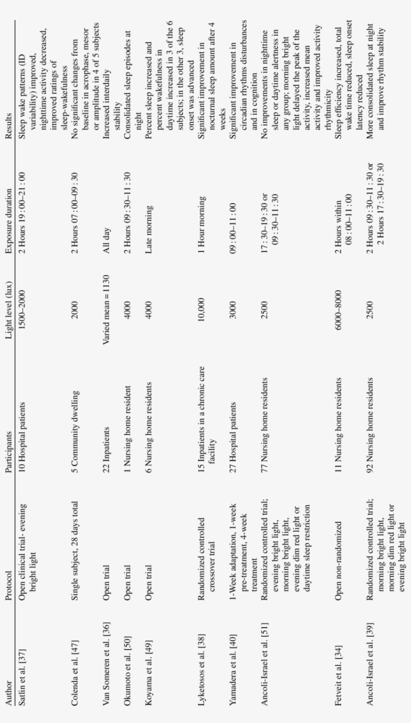 Bright Light Therapy Studies, Lighting Characteristics - Document, transparent png download