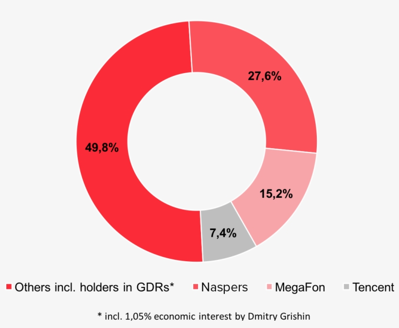 Shareholders' Economic Interest As Of 2 November - Share, transparent png download