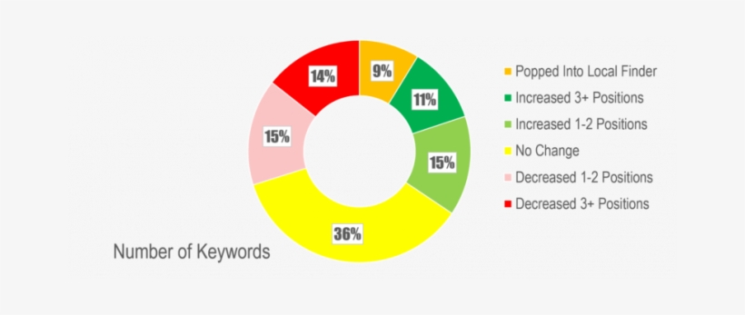 Impact Of Google Possum Update On Local Serps - Circle, transparent png download