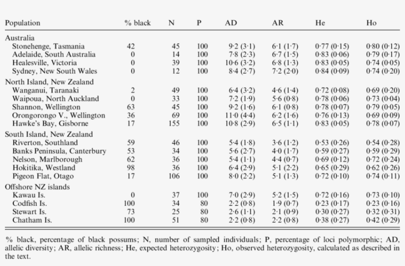 Parameters Describing Genetic Variation In Each Of - Photography, transparent png download