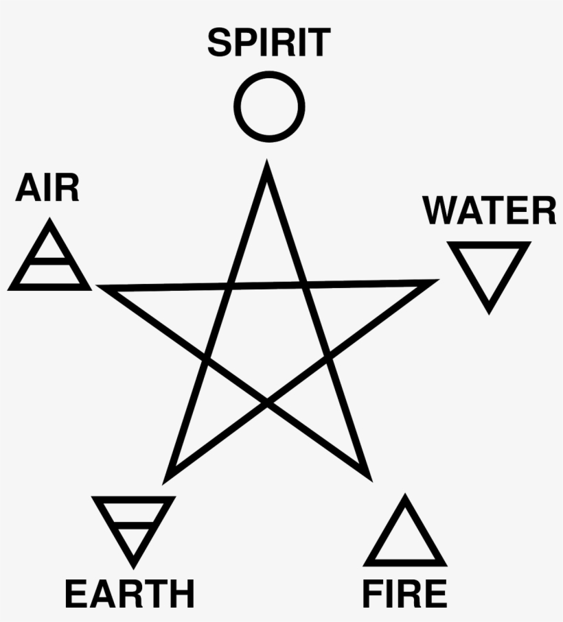 Image Gratuite Sur Pixabay - Fire Water Earth Air Spirit Symbols, transparent png download
