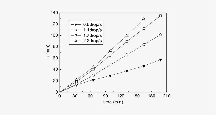 Height Variation Of Ice Accretion For - Plot, transparent png download