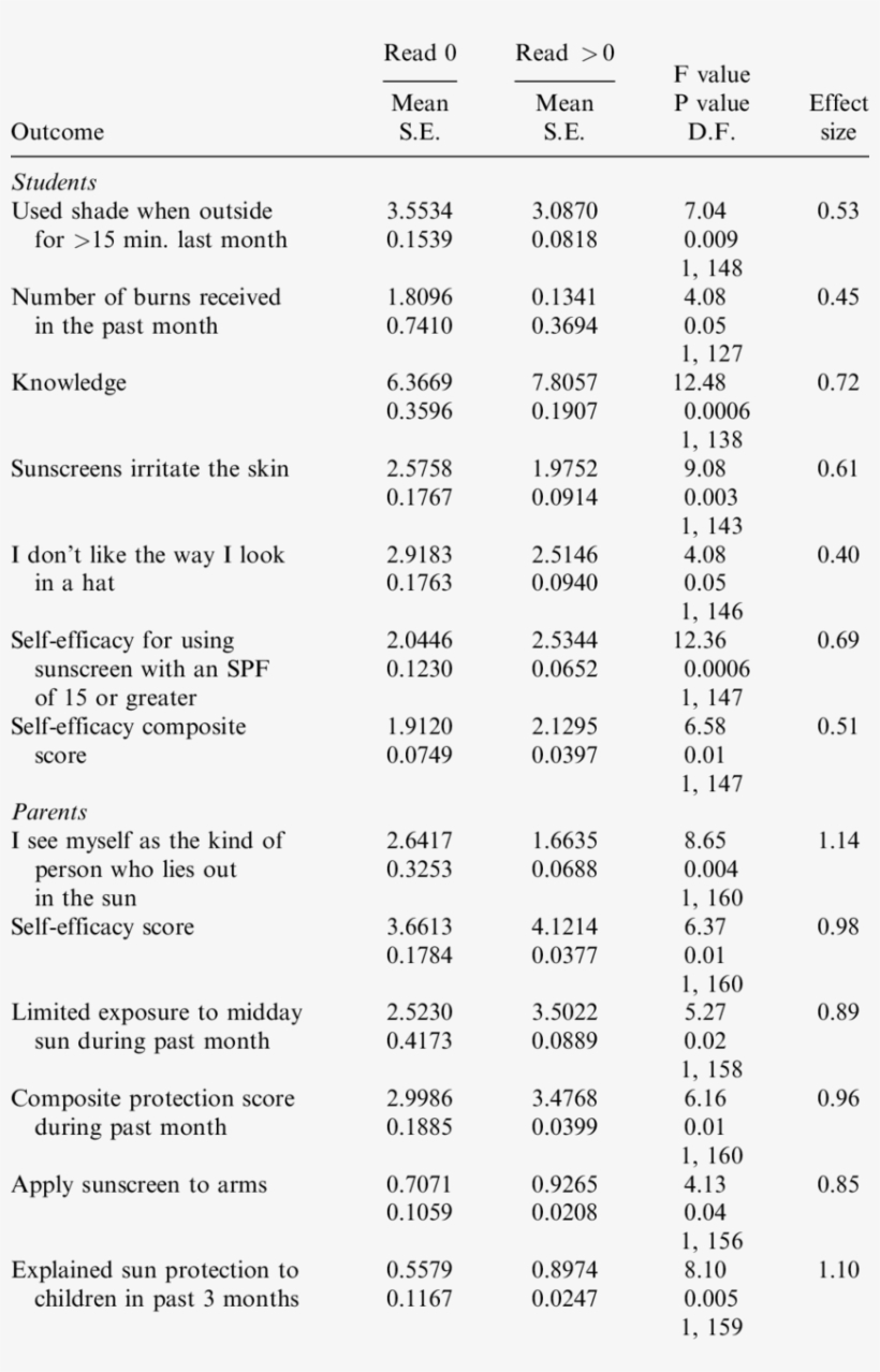 Association Of Self-reported Summer Program Exposure - Student, transparent png download