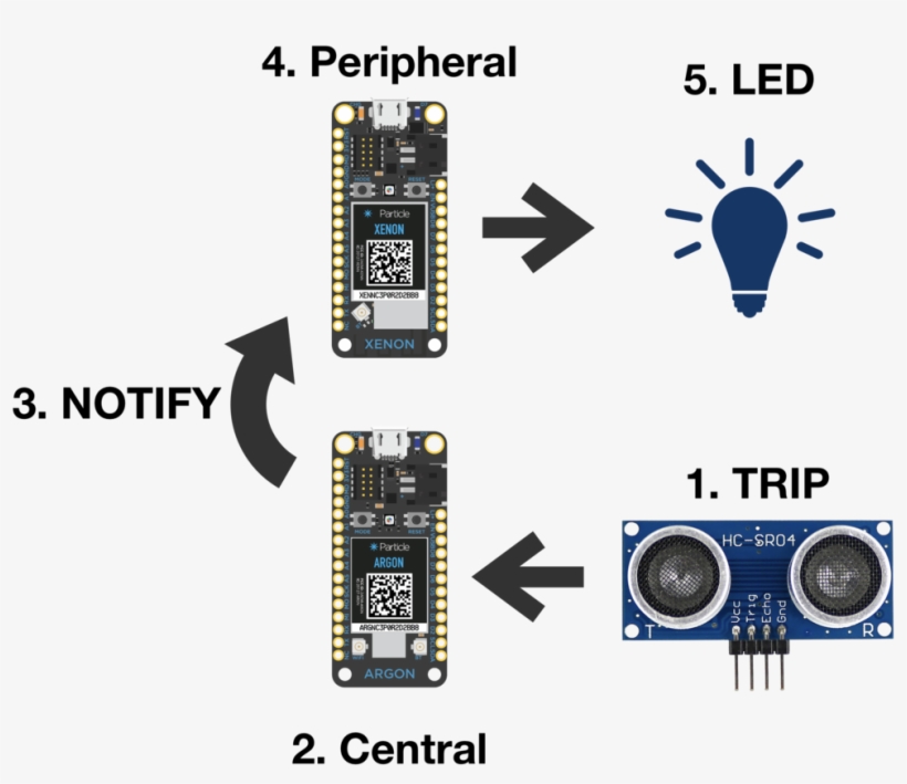 Particle Mesh Internet Of Things Process Flow - Internet, transparent png download