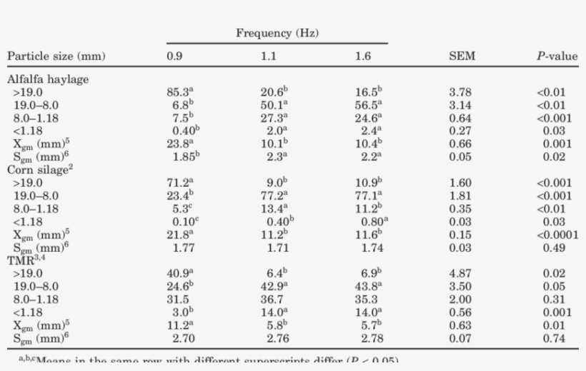 Effects Of Sieving Frequency On Particle Size Measurements - Child, transparent png download