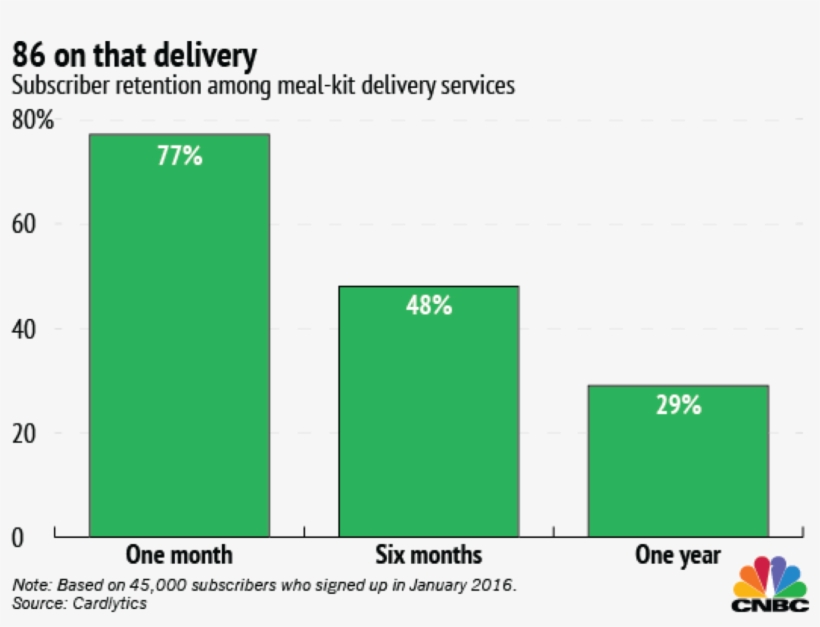 Blue Apron S-1 Filing, transparent png download