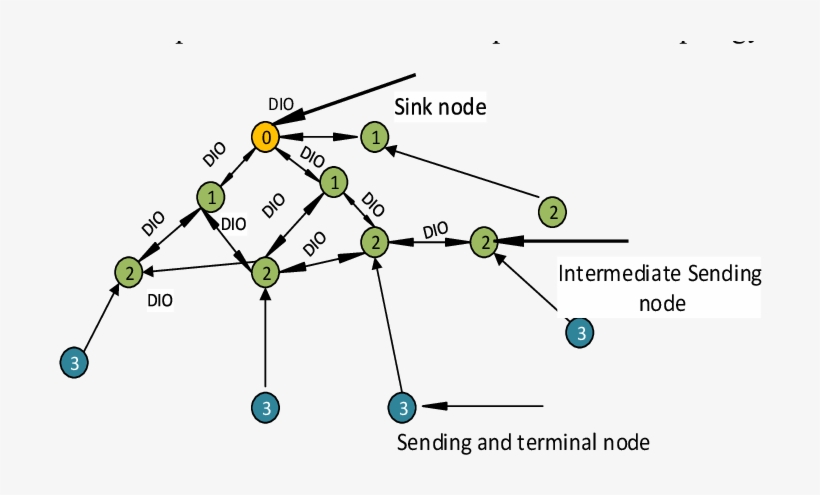 A Rpl Instance Displaying Dio Broadcast - Science, transparent png download