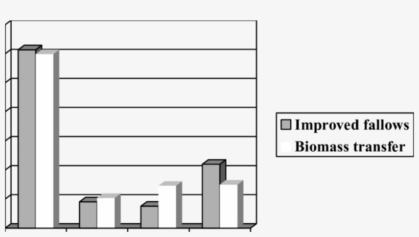 Adoption Patterns Of Improved Fallows And Biomass Transfer - Mauli Der Maulwurf, transparent png download