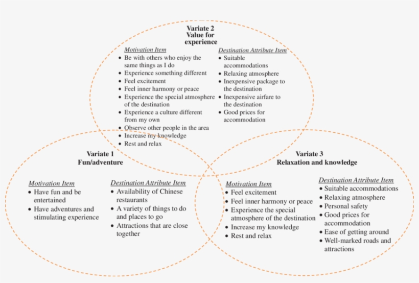 Description Of Variates As Motivation-attribute Bundles - Document, transparent png download