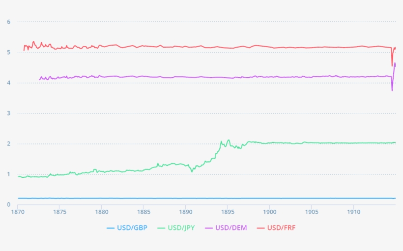 Chart Gold Exchange Rates - Plot, transparent png download