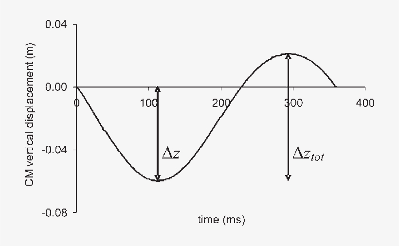 Typical Curve Of Vertical Displacement Of The Centre - Diagram, transparent png download