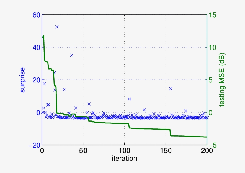 Surprise Measure Of Training Data And Corresponding - Diagram, transparent png download
