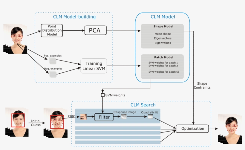 Well, Fairly Complicated, Right - Constrained Local Model, transparent png download