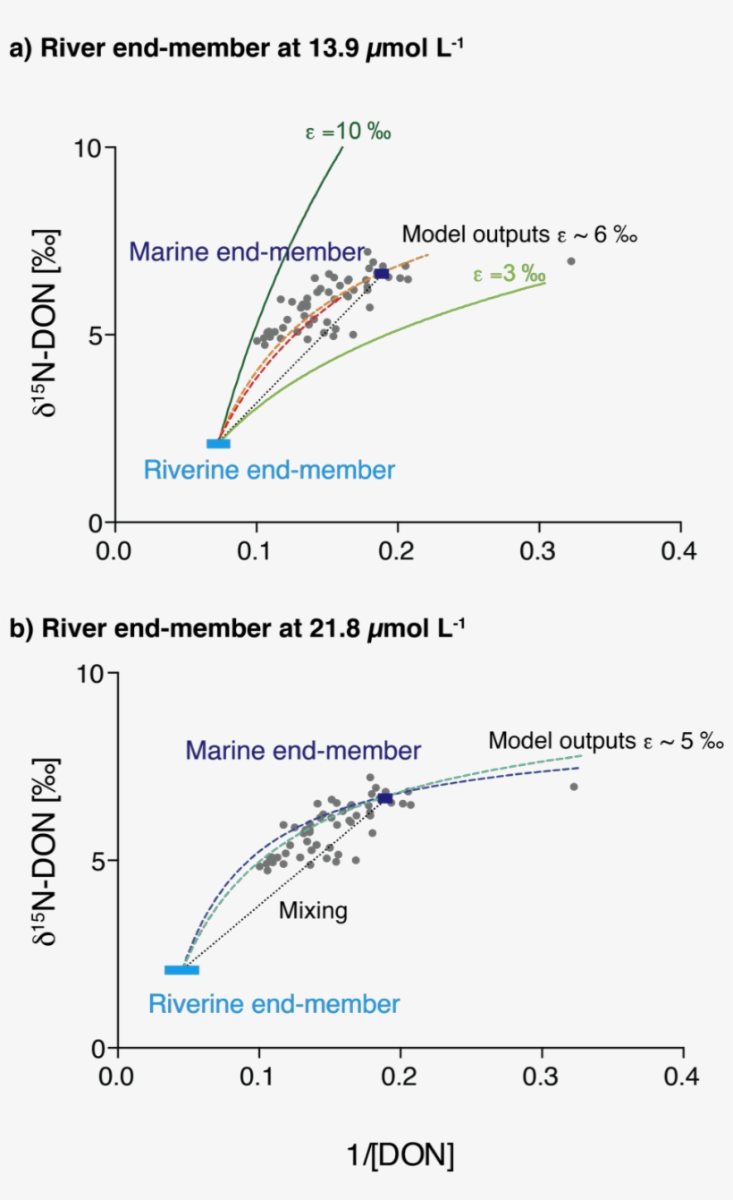 Boxes Are Reservoirs And Blue Arrows Are Fluxes, transparent png download